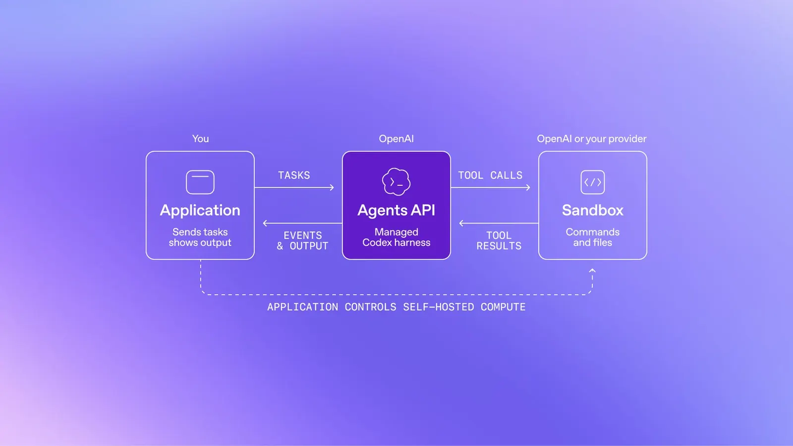 Schema mit drei Kästen, die eigene Anwendung schickt Aufgaben an die Agents API mit "Managed Codex harness" bei OpenAI…