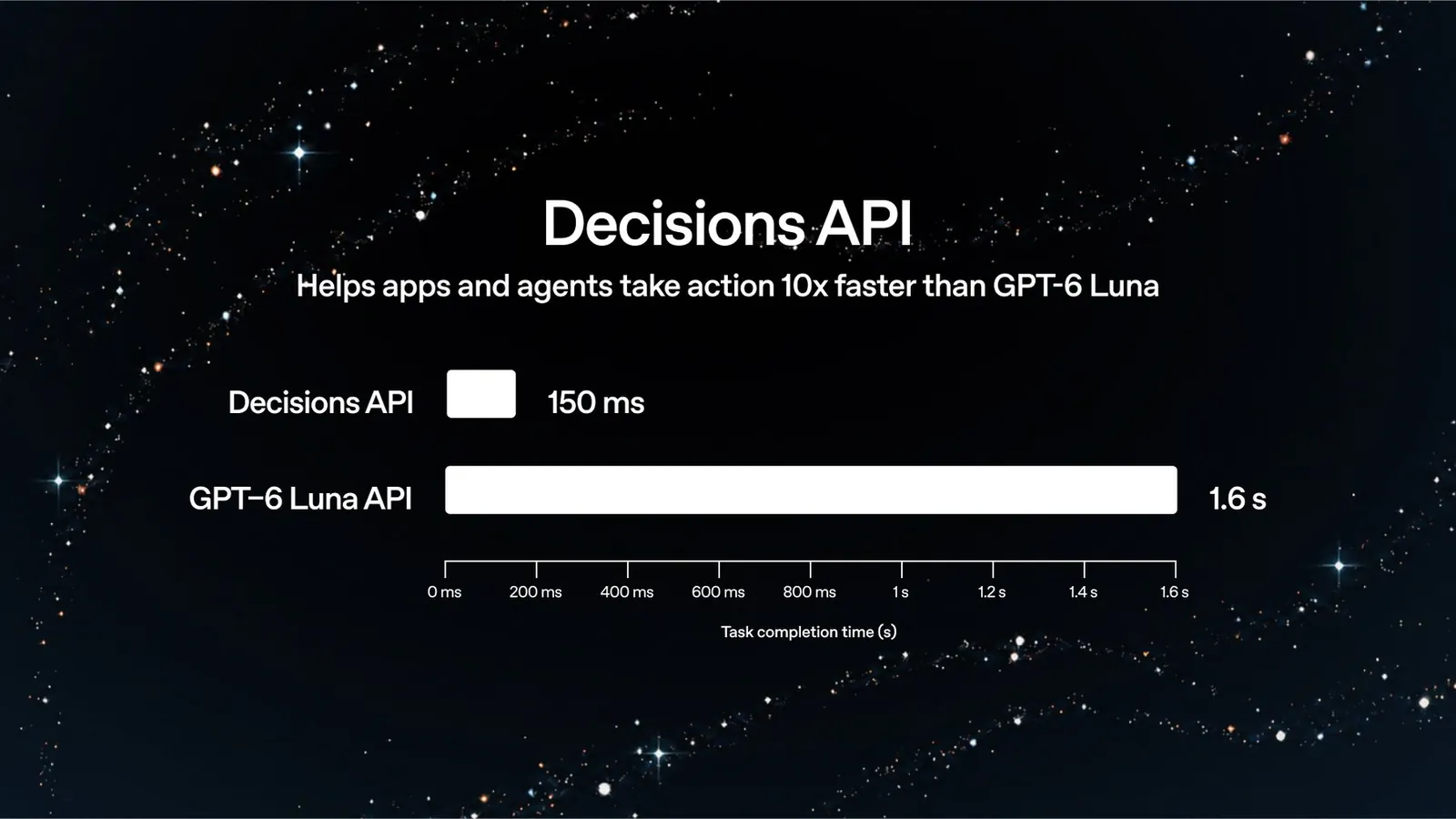 Balkendiagramm zur Bearbeitungszeit einer Aufgabe, die Decisions API braucht 150 Millisekunden, die GPT-6 Luna API 1,6…