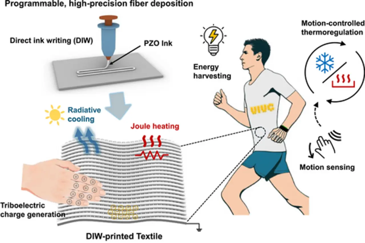 An overview of the smart textile